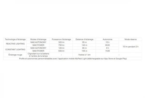 Lampe Frontale Petzl Nao + 120 - 750 Lumens 9 Lampe Frontale Petzl Nao + 120 - 750 Lumens – Image 7