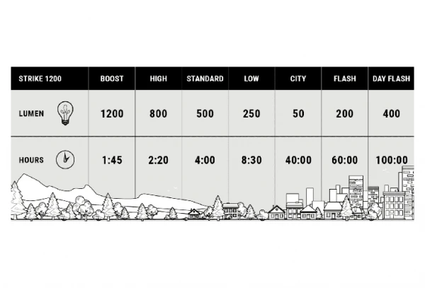 Éclairage Avant BBB StrikeDuo 1200 6 Éclairage Avant BBB StrikeDuo 1200 – Image 4