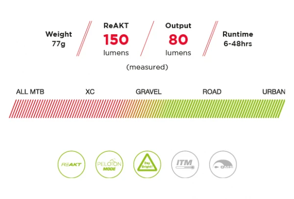 Éclairage Arrière Exposure Lights Blaze Mk3 4 Éclairage Arrière Exposure Lights Blaze Mk3 – Image 2